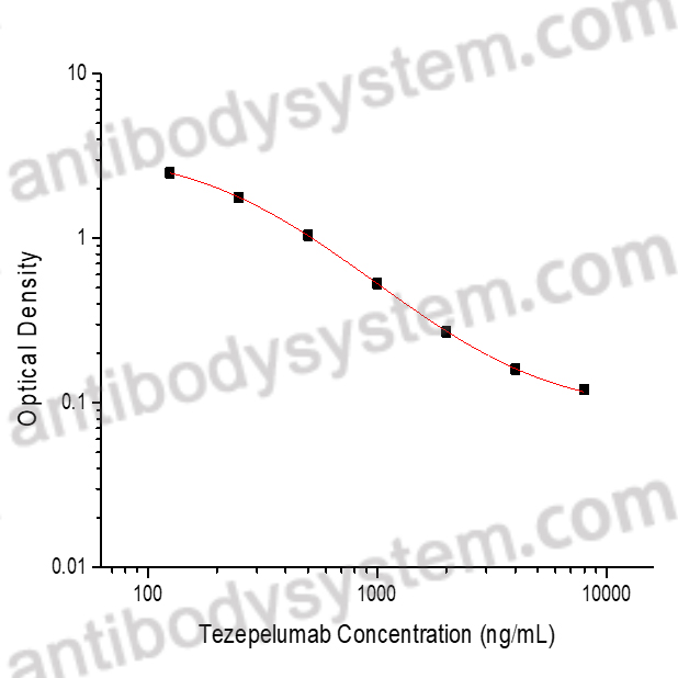 Tezepelumab ELISA Kit